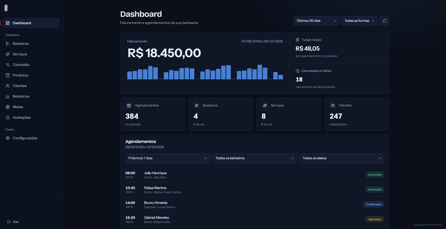 Painel do LootBarber com faturamento, ticket médio, agendamentos, barbeiros, serviços e clientes